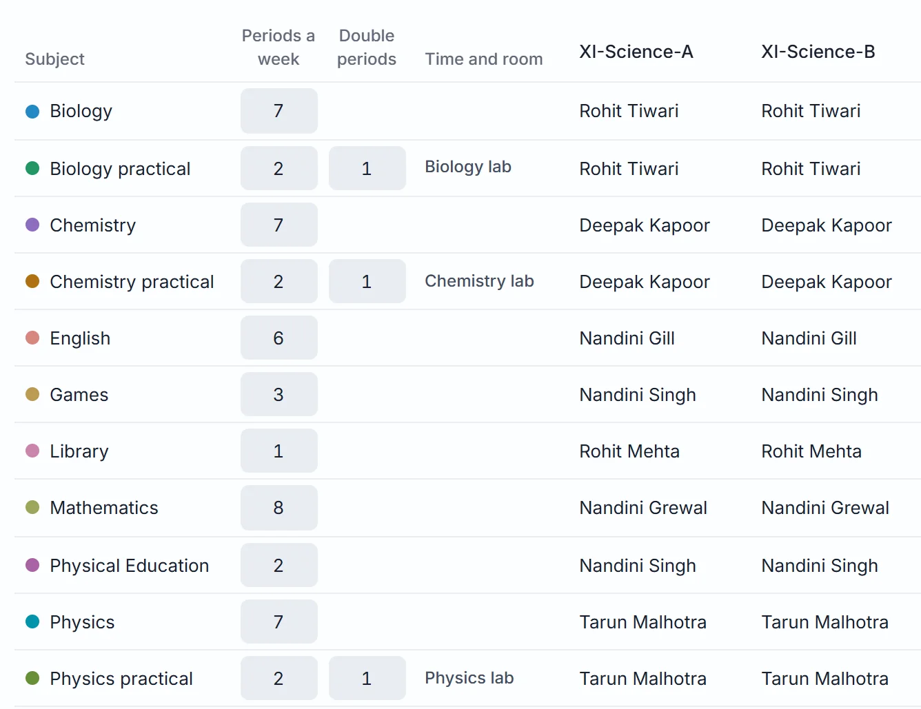 Standard XI-Science as one table: a row for each subject, a column for each of its four sections, with periods a week, double periods and the lab for each practical.